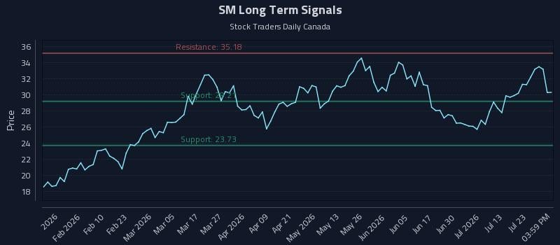 SM Long Term Analysis for July 28 2026