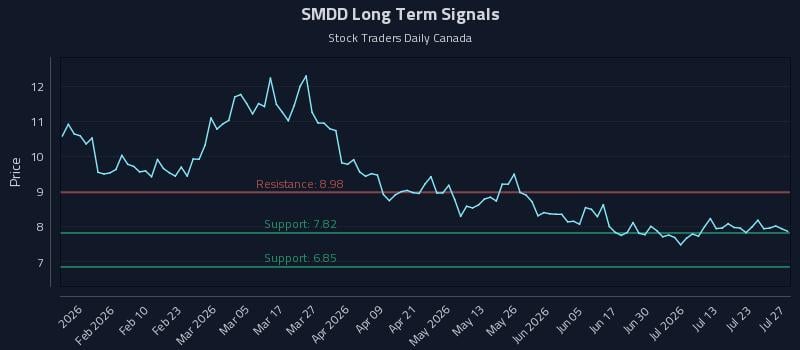SMDD Long Term Analysis for July 28 2026