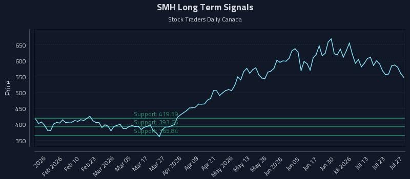 SMH Long Term Analysis for July 28 2026