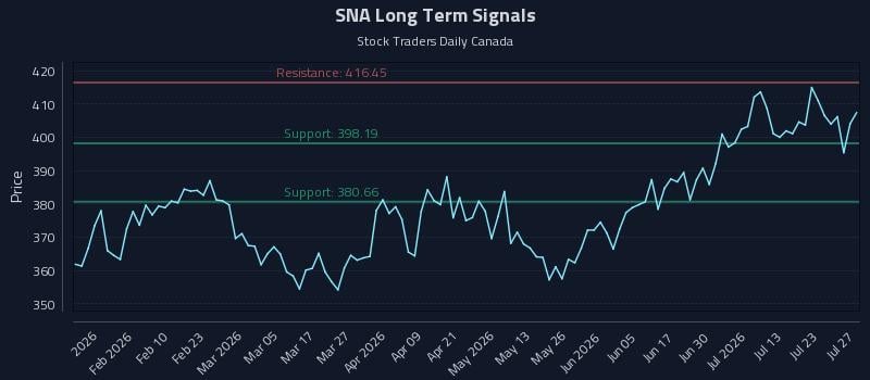 SNA Long Term Analysis for July 28 2026