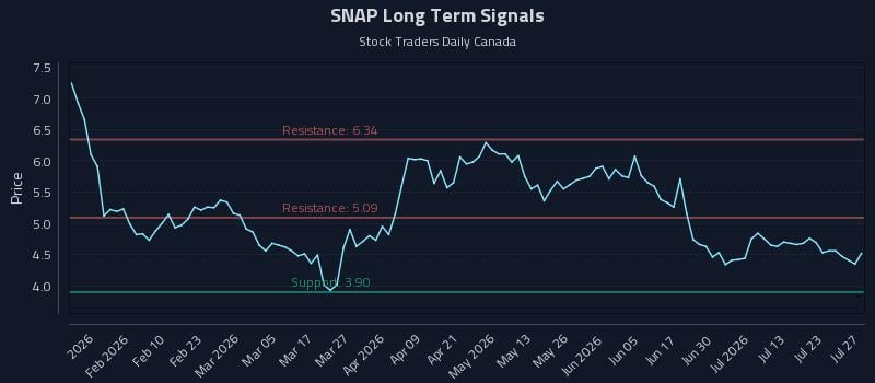 SNAP Long Term Analysis for July 28 2026