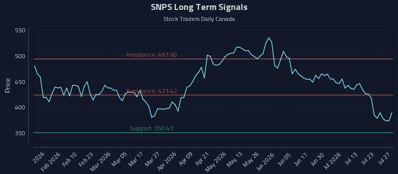 SNPS Long Term Analysis for July 28 2026