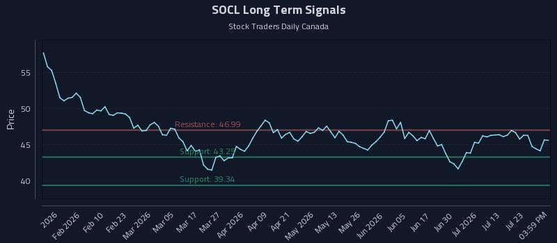 SOCL Long Term Analysis for July 28 2026