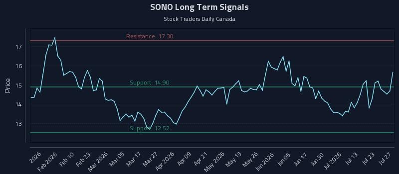 SONO Long Term Analysis for July 28 2026