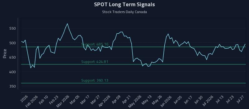 SPOT Long Term Analysis for July 28 2026