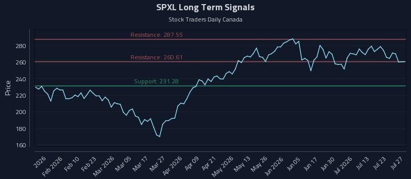 SPXL
