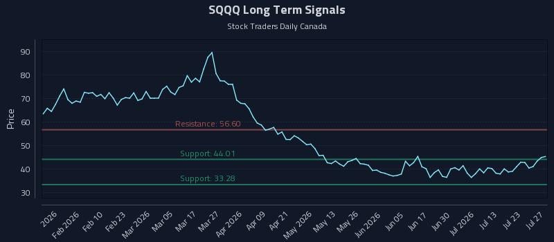 SQQQ Long Term Analysis for July 28 2026