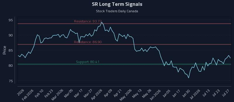 SR Long Term Analysis for July 28 2026