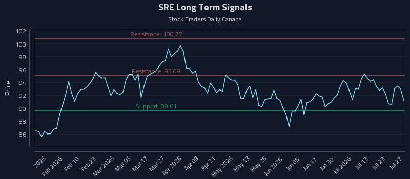 SRE Long Term Analysis for July 28 2026