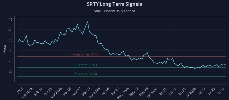 SRTY Long Term Analysis for July 28 2026