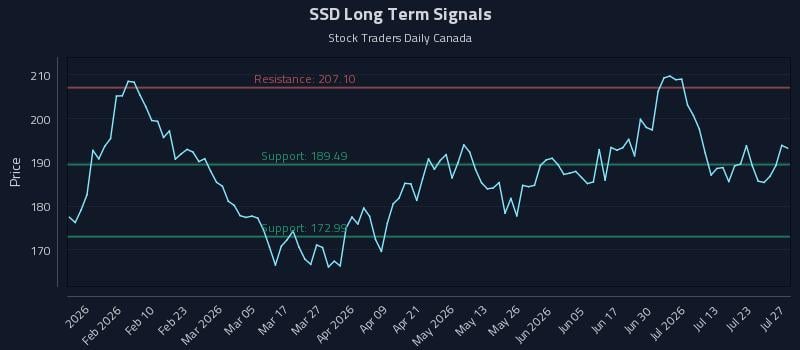 SSD Long Term Analysis for July 28 2026