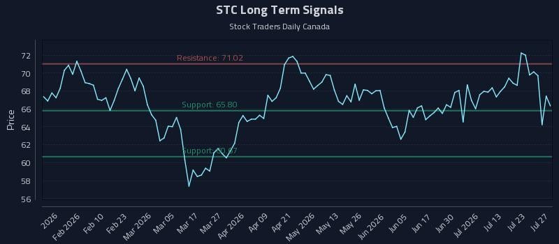 STC Long Term Analysis for July 28 2026