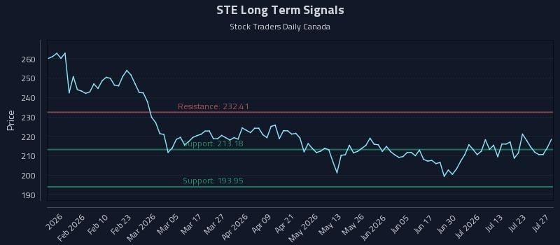STE Long Term Analysis for July 28 2026