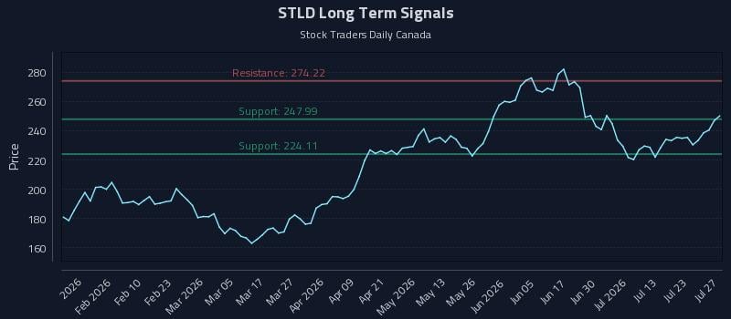 STLD Long Term Analysis for July 28 2026