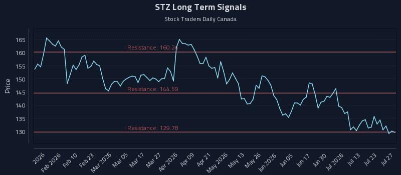 STZ Long Term Analysis for July 28 2026