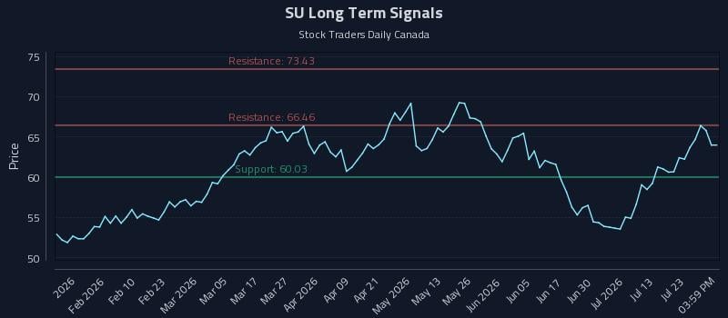 SU Long Term Analysis for July 28 2026