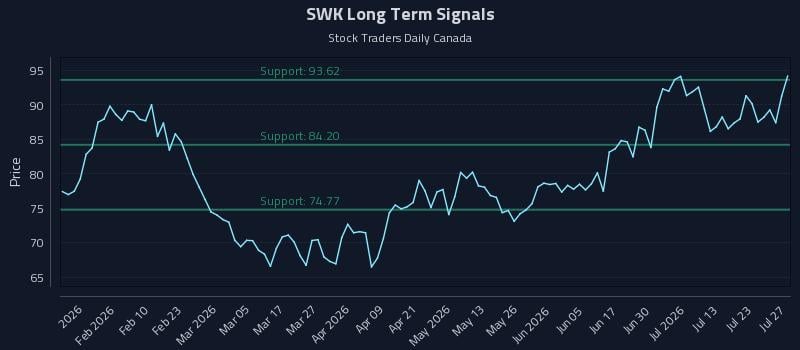 SWK Long Term Analysis for July 28 2026
