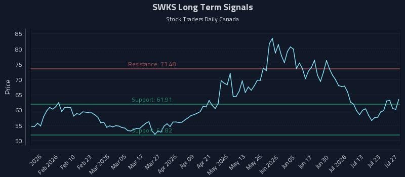 SWKS Long Term Analysis for July 28 2026