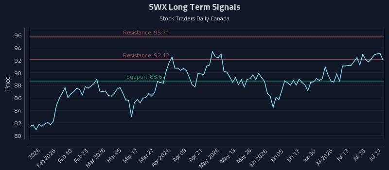 SWX Long Term Analysis for July 28 2026