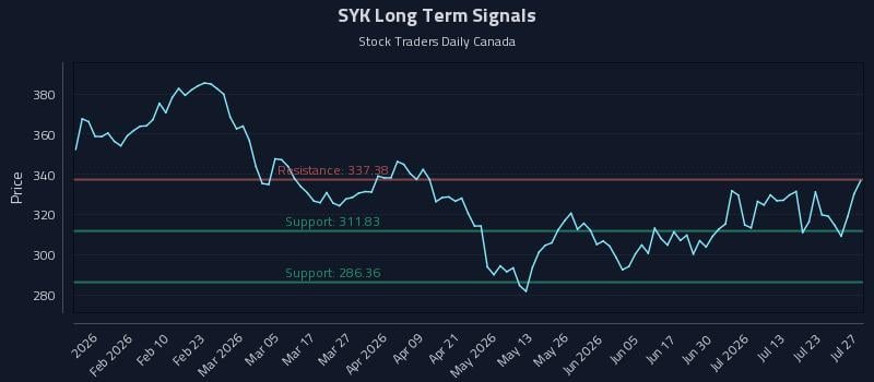 SYK Long Term Analysis for July 28 2026