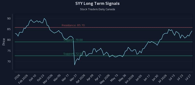 SYY Long Term Analysis for July 28 2026