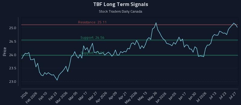 TBF Long Term Analysis for July 28 2026