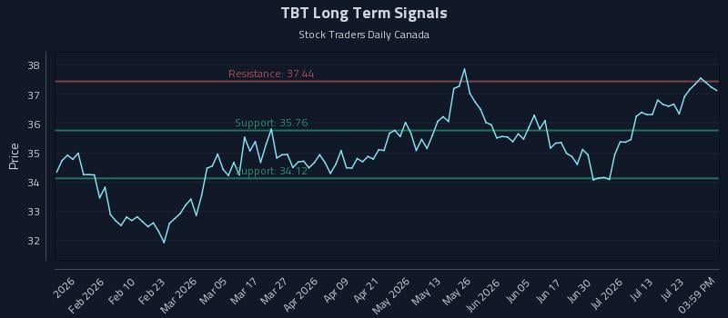 TBT Long Term Analysis for July 28 2026