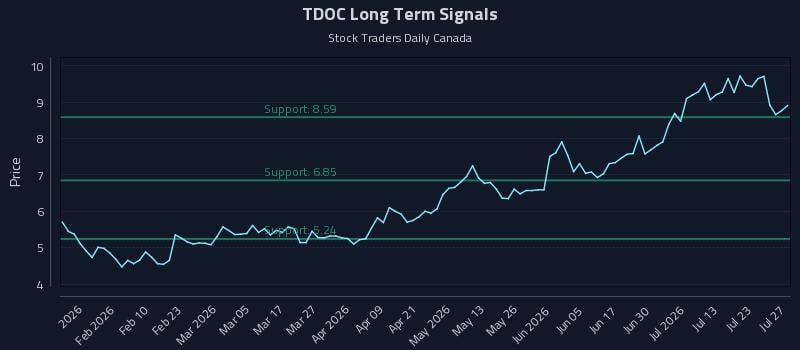 TDOC Long Term Analysis for July 28 2026