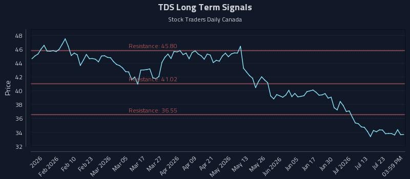 TDS Long Term Analysis for July 28 2026