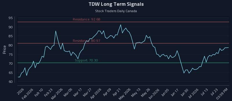 TDW Long Term Analysis for July 28 2026