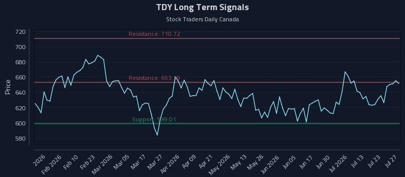 TDY Long Term Analysis for July 28 2026