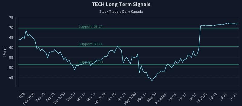 TECH Long Term Analysis for July 28 2026