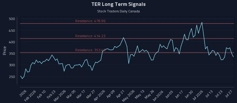 TER Long Term Analysis for July 28 2026 TER Long Term Analysis for July 28 2026