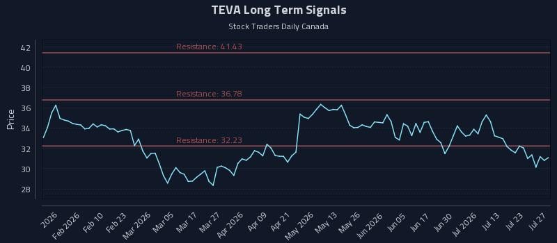 TEVA Long Term Analysis for July 28 2026