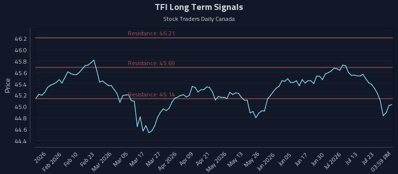 TFI Long Term Analysis for July 28 2026