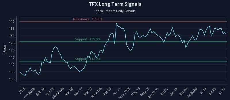 TFX Long Term Analysis for July 28 2026
