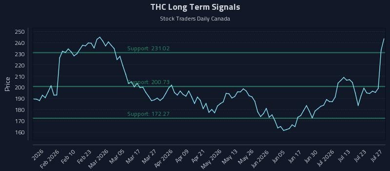 THC Long Term Analysis for July 28 2026