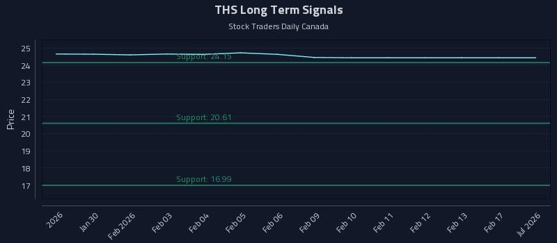 THS Long Term Analysis for July 28 2026