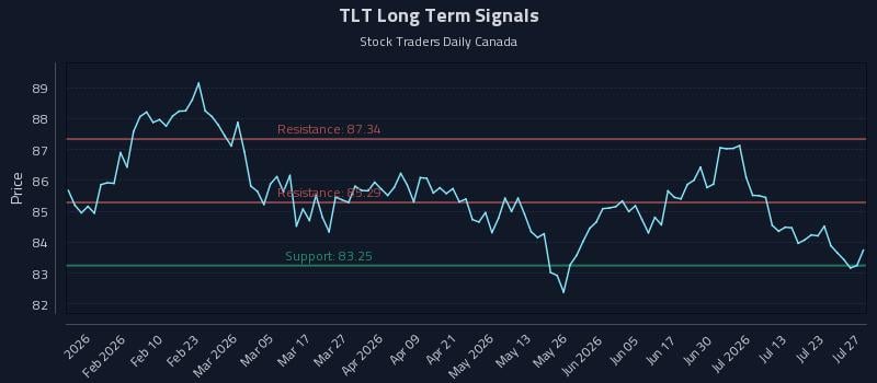 TLT Long Term Analysis for July 28 2026