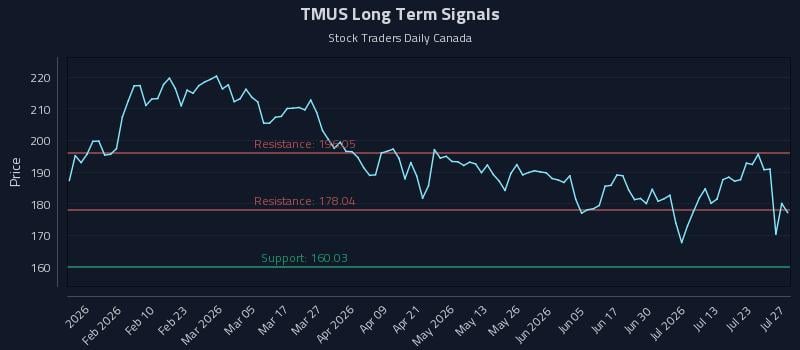 TMUS Long Term Analysis for July 28 2026