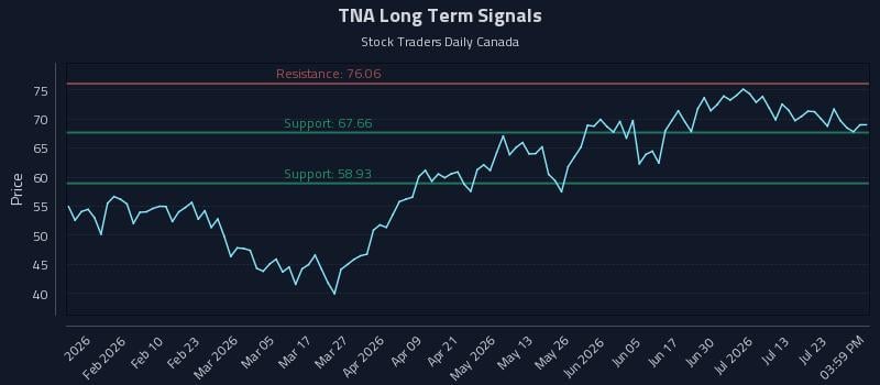 TNA Long Term Analysis for July 28 2026