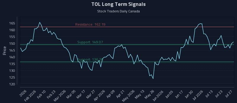 TOL Long Term Analysis for July 28 2026