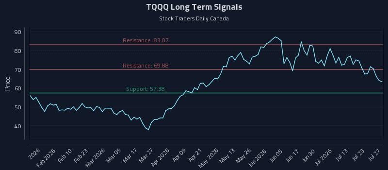 TQQQ Long Term Analysis for July 28 2026
