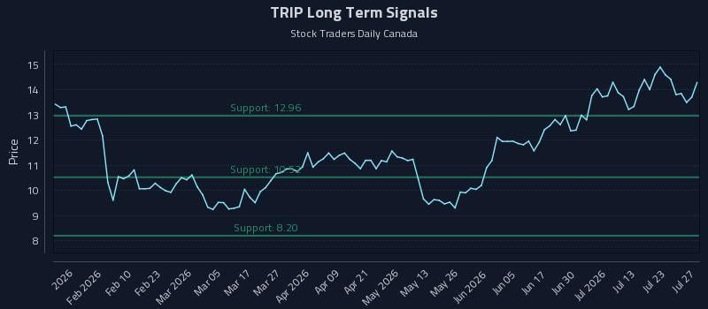 TRIP Long Term Analysis for July 28 2026
