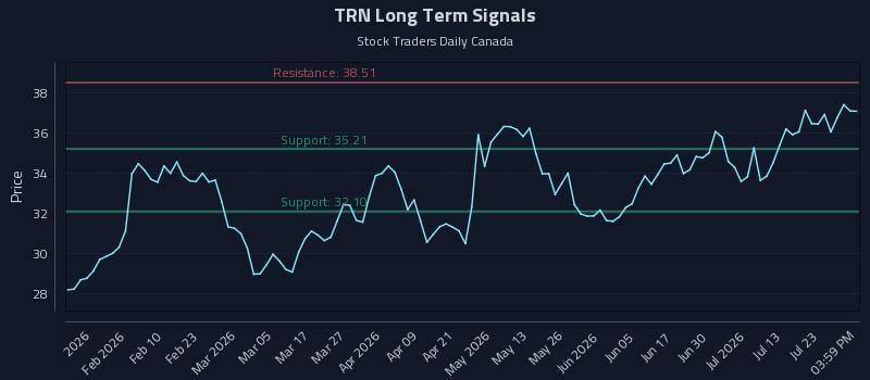 TRN Long Term Analysis for July 28 2026
