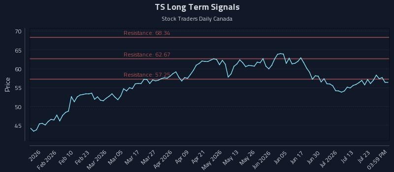 TS Long Term Analysis for July 28 2026