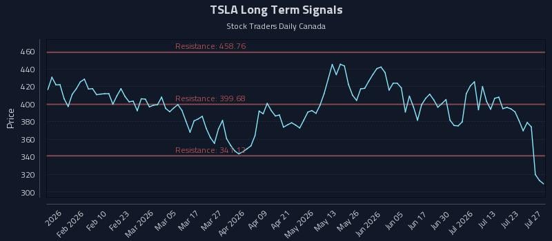 TSLA Long Term Analysis for July 28 2026