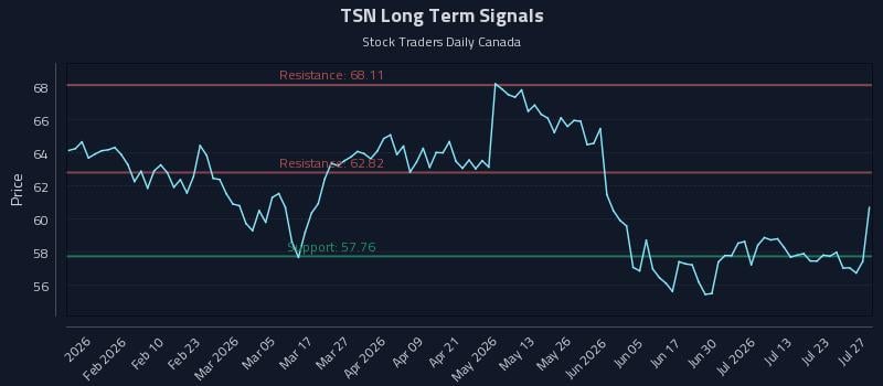 TSN Long Term Analysis for July 28 2026