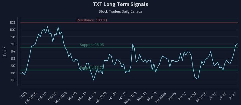 TXT Long Term Analysis for July 28 2026