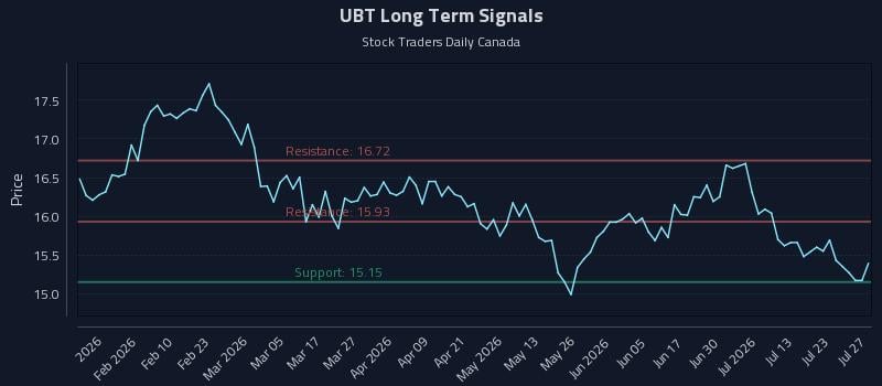 UBT Long Term Analysis for July 28 2026